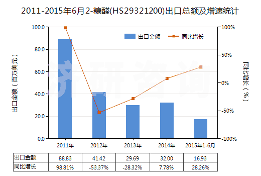 2011-2015年6月2-糠醛(HS29321200)出口總額及增速統(tǒng)計(jì)